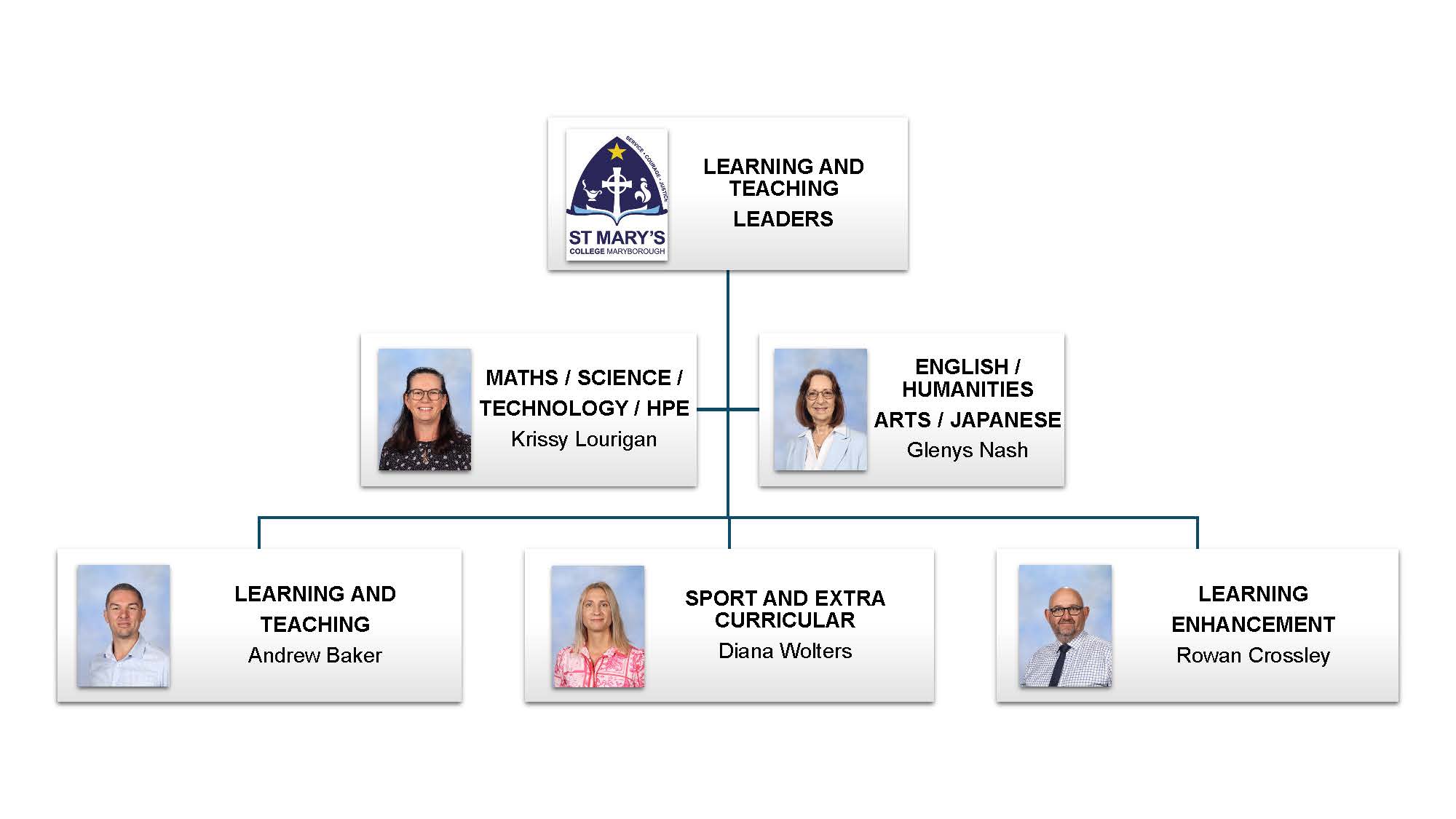 SMC Staff Structure Learning and Teaching Leaders