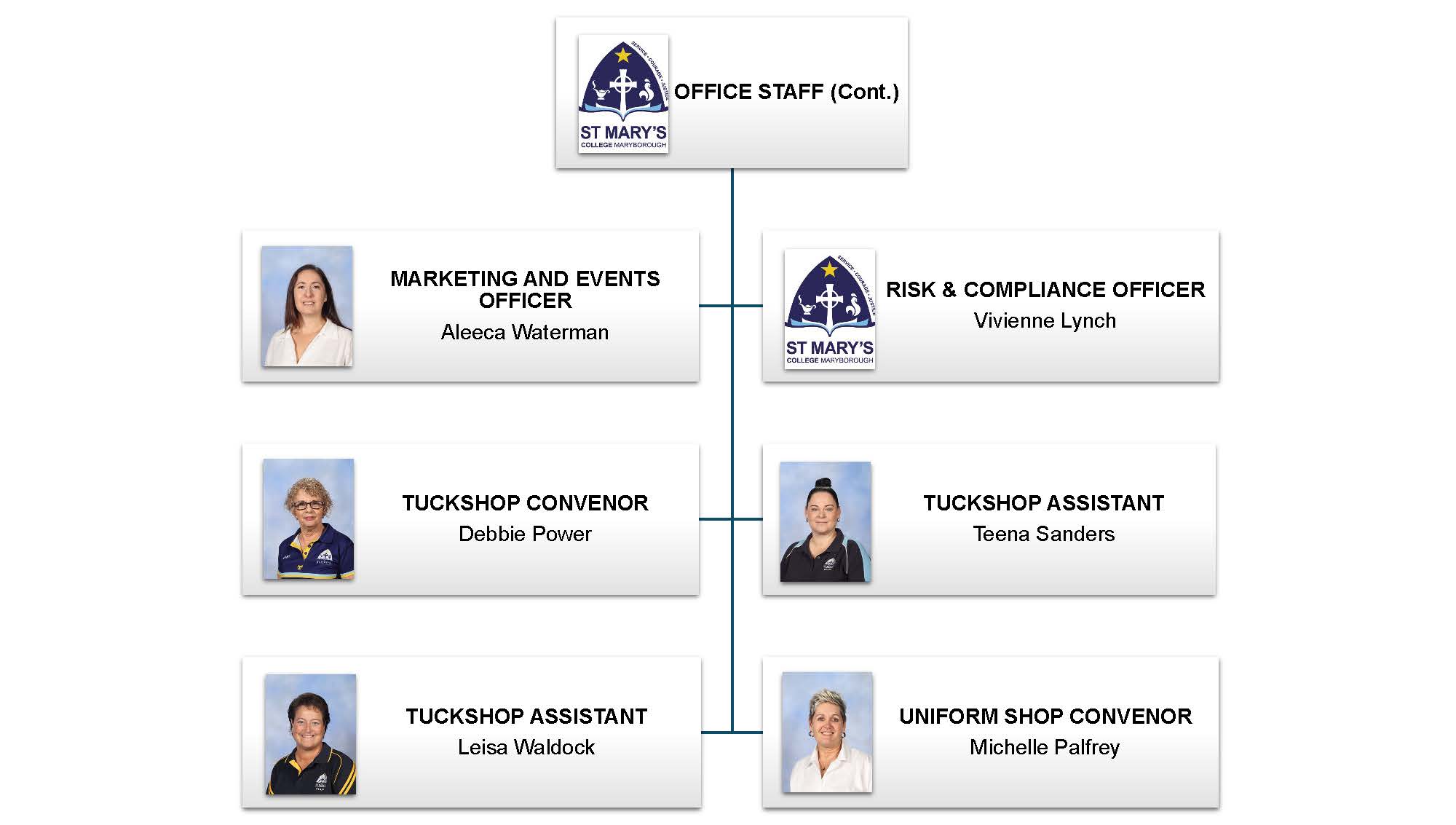 SMC Staff Structure Office Staff 2