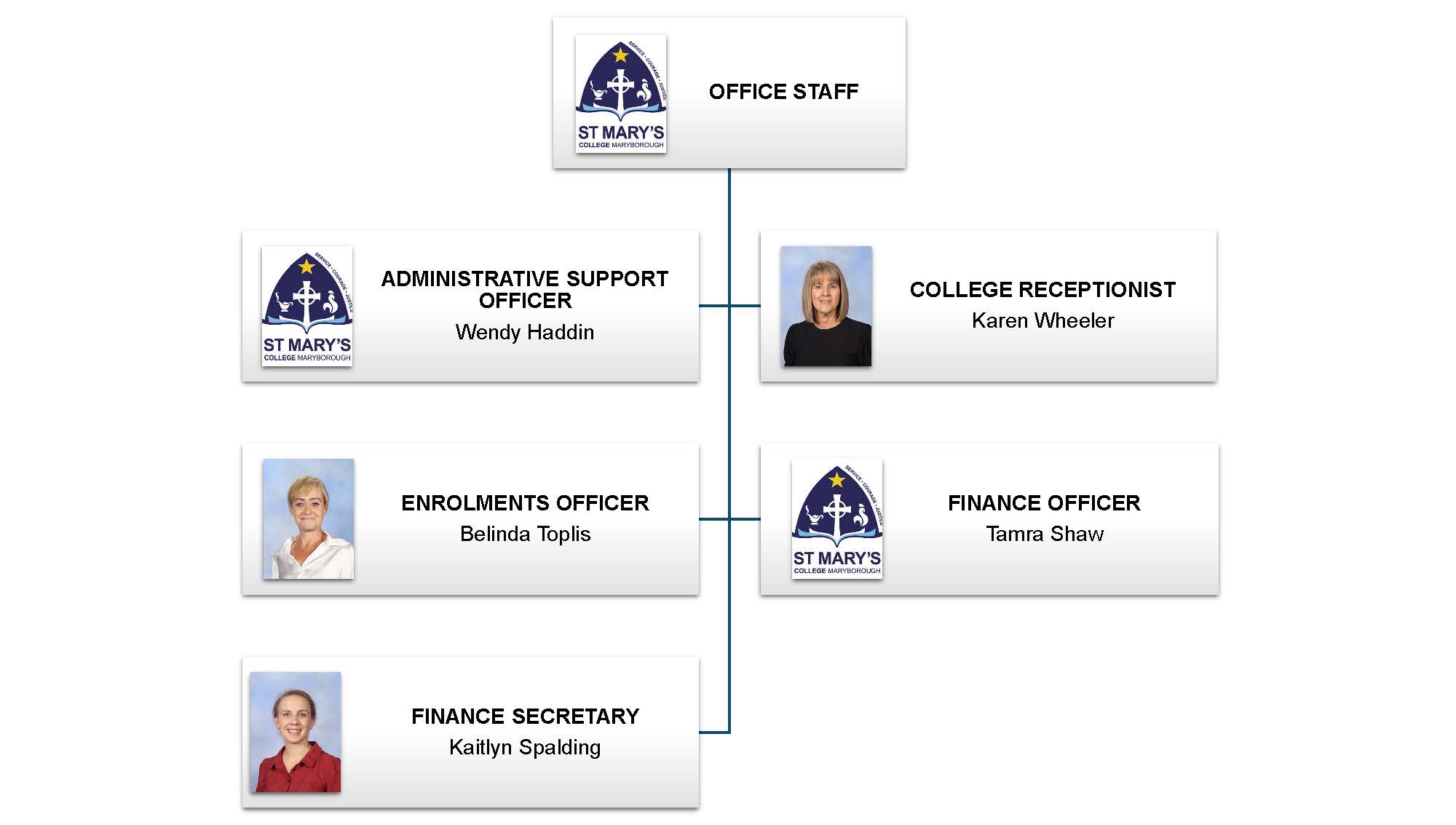 SMC Staff Structure Office Staff 1