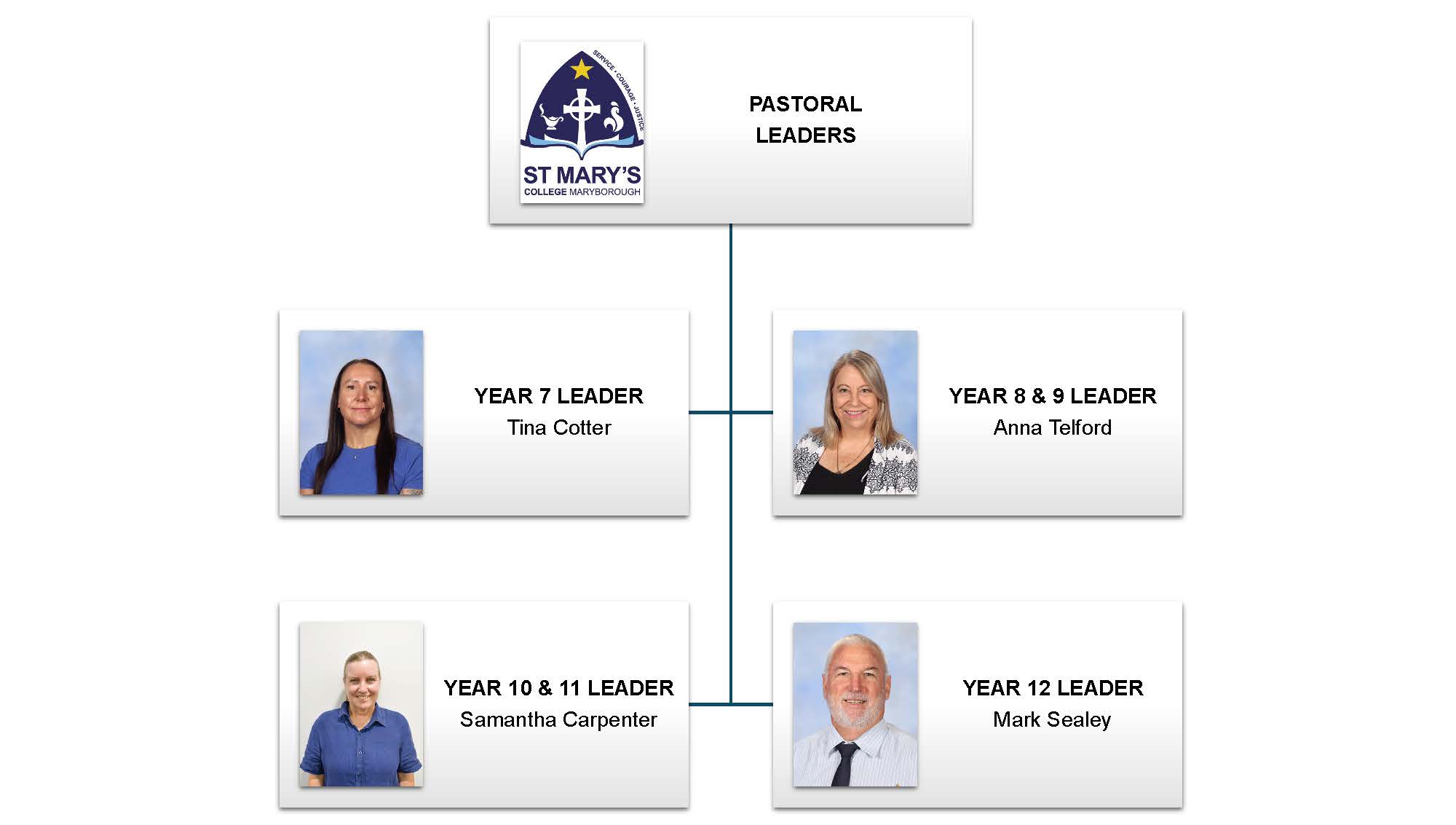 Jonathan Canning Pastoral Leader Year 7 Anna Telford Pastoral Leader Yr 8 & 9 Aaron Fredericks Pastoral Leader Yr 10/11 Mark Sealey Pastoral Leader Year 12 Rosemary Dale Pastoral Leader Year 12 Acting 