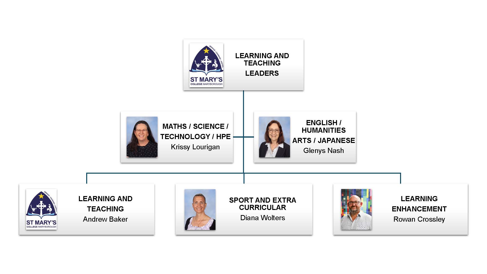 SMC Staff Structure Learning and Teaching Leaders