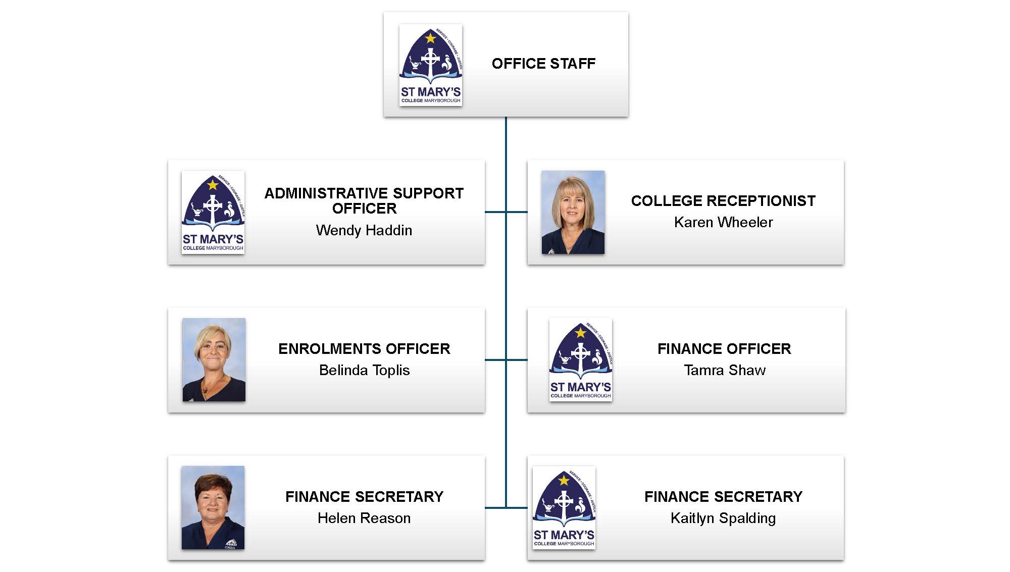 SMC Staff Structure Office Staff 1