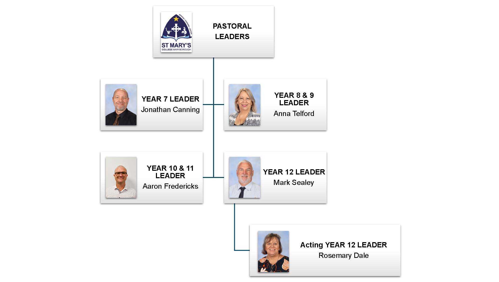 Jonathan Canning Pastoral Leader Year 7 Anna Telford Pastoral Leader Yr 8 & 9 Aaron Fredericks Pastoral Leader Yr 10/11 Mark Sealey Pastoral Leader Year 12 Rosemary Dale Pastoral Leader Year 12 Acting 