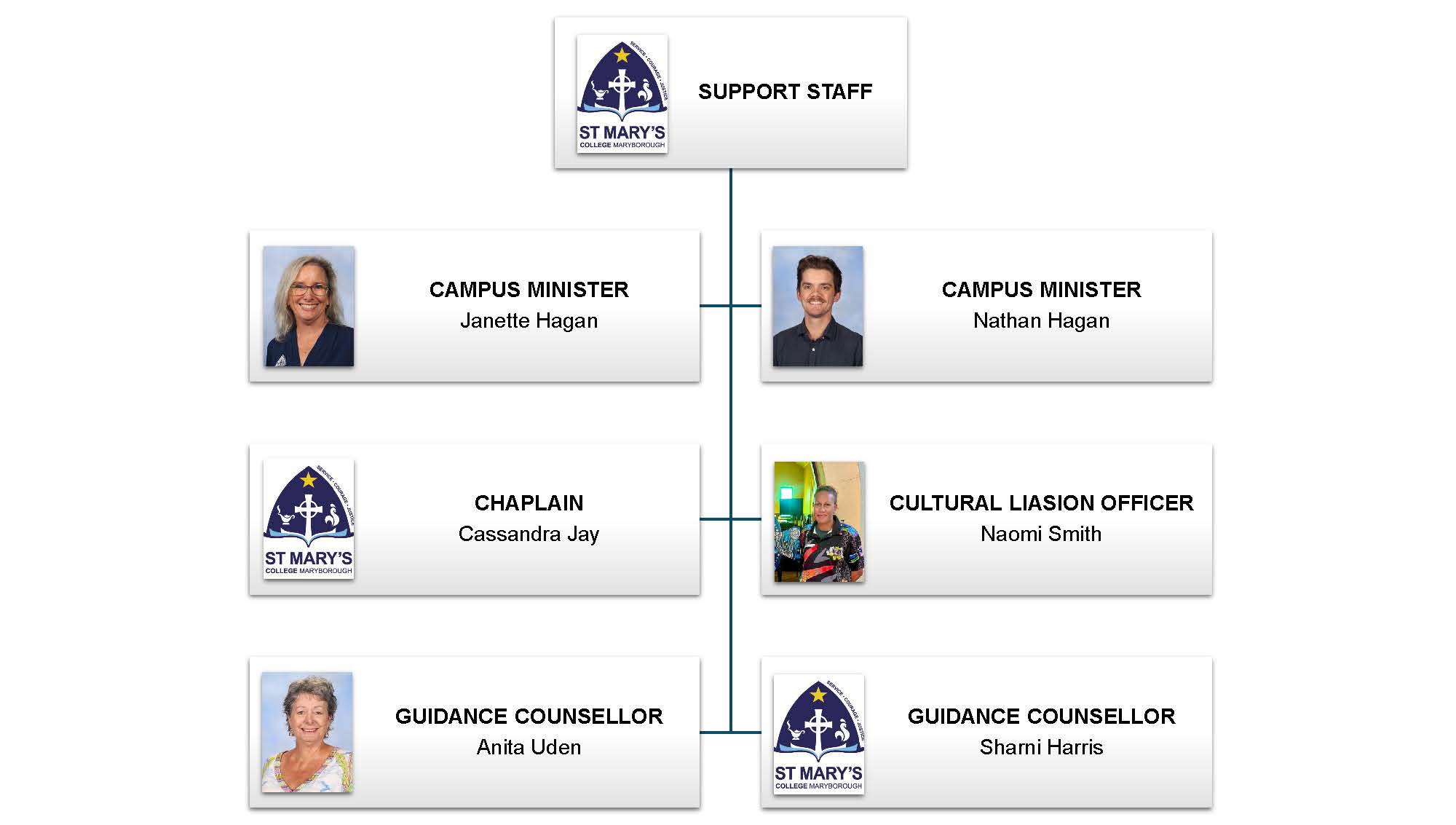 SMC Staff Structure Support Staff 1