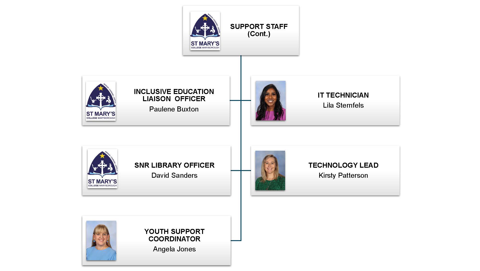 SMC Staff Structure Support Staff 2