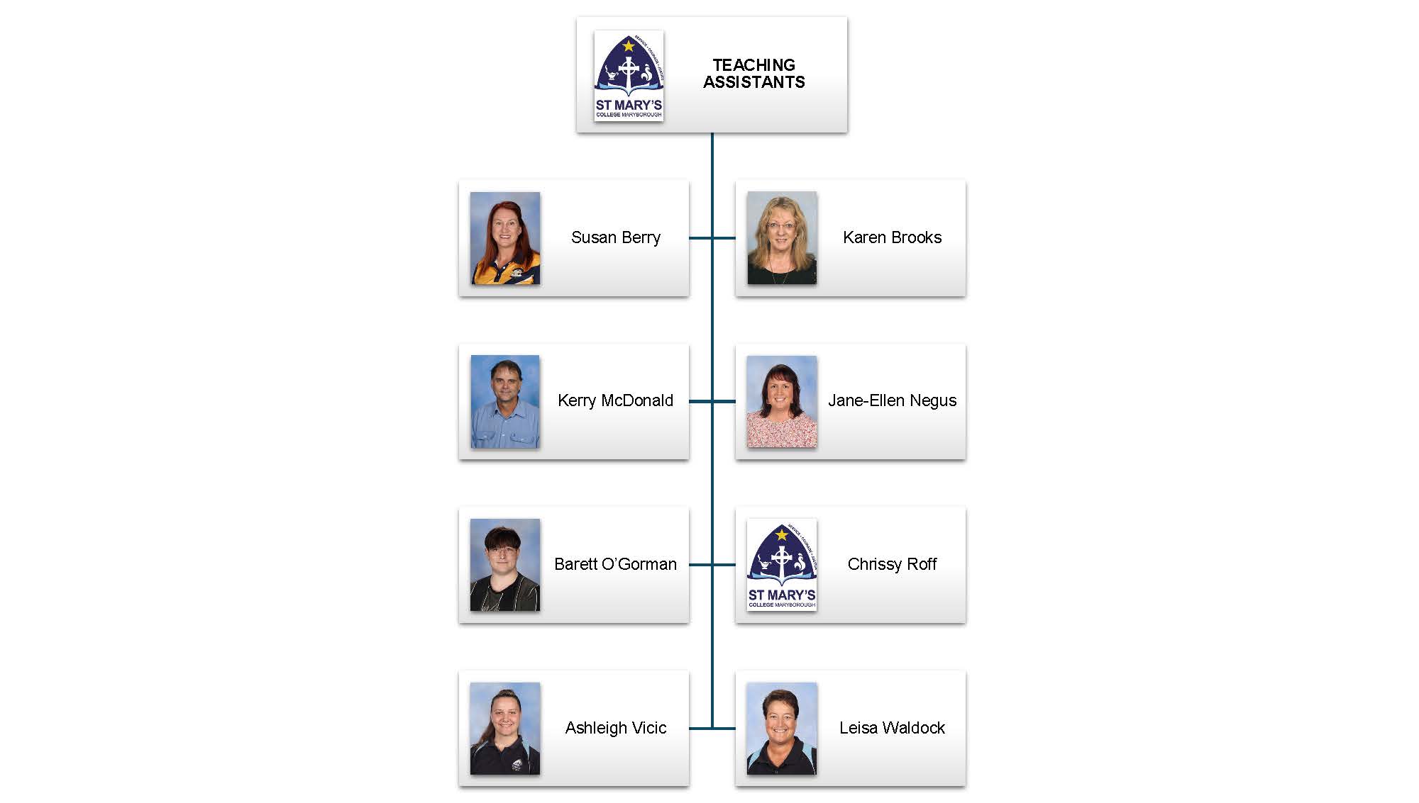 SMC Staff Structure Teaching Assistants