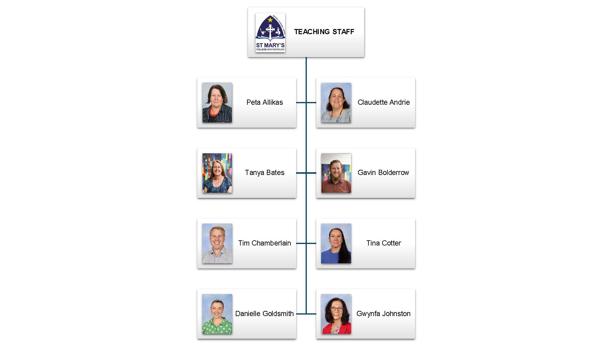 SMC Staff Structure Teaching Staff 1