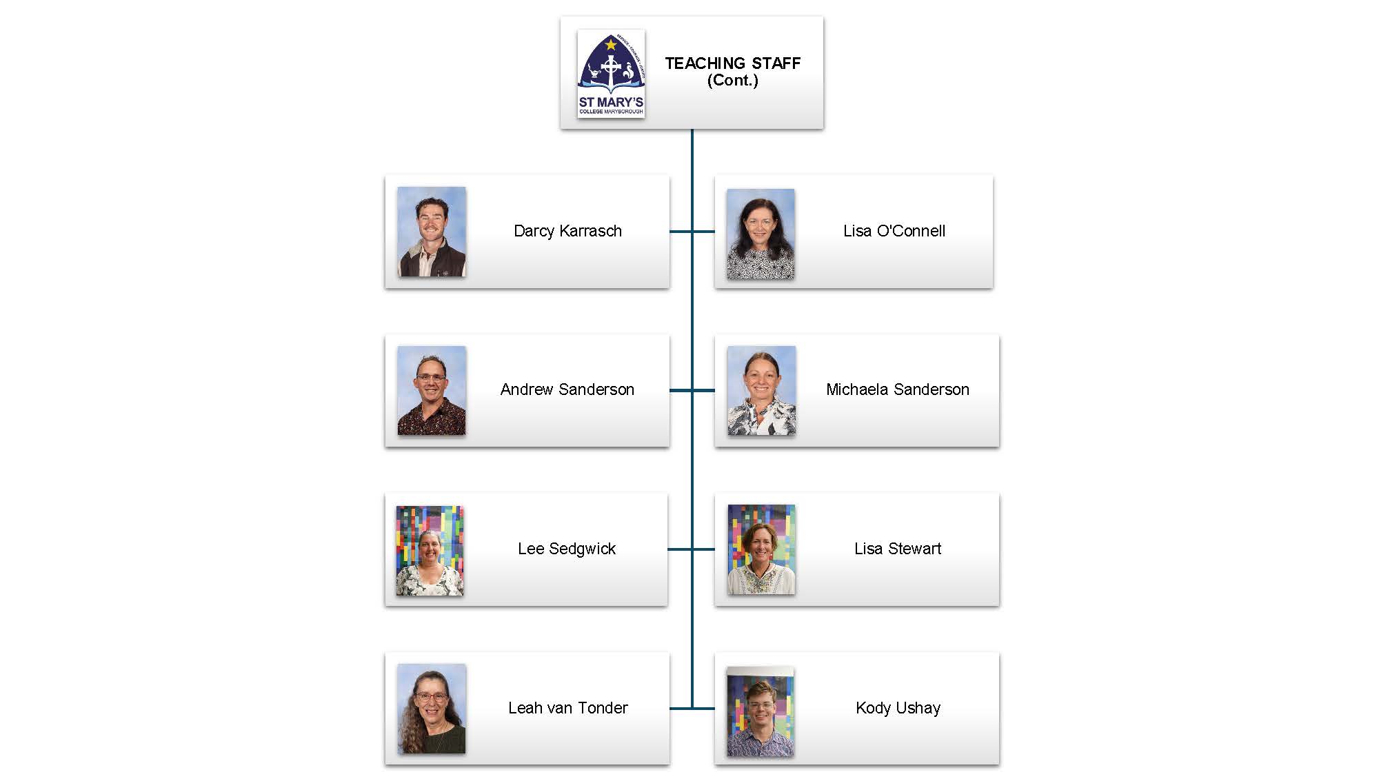 SMC Staff Structure Teaching Staff 2