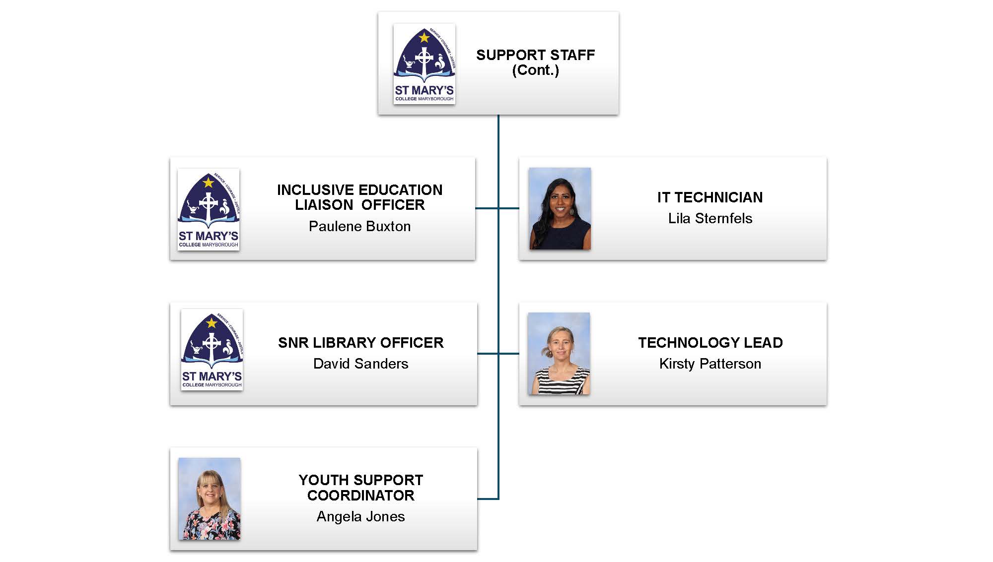 SMC Staff Structure Support Staff 2