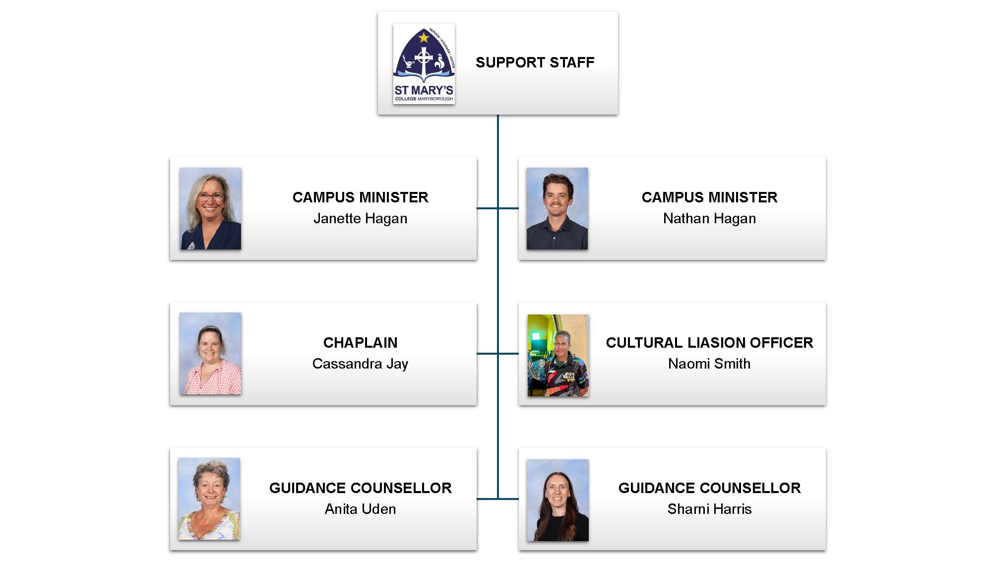 SMC Staff Structure Support Staff 1
