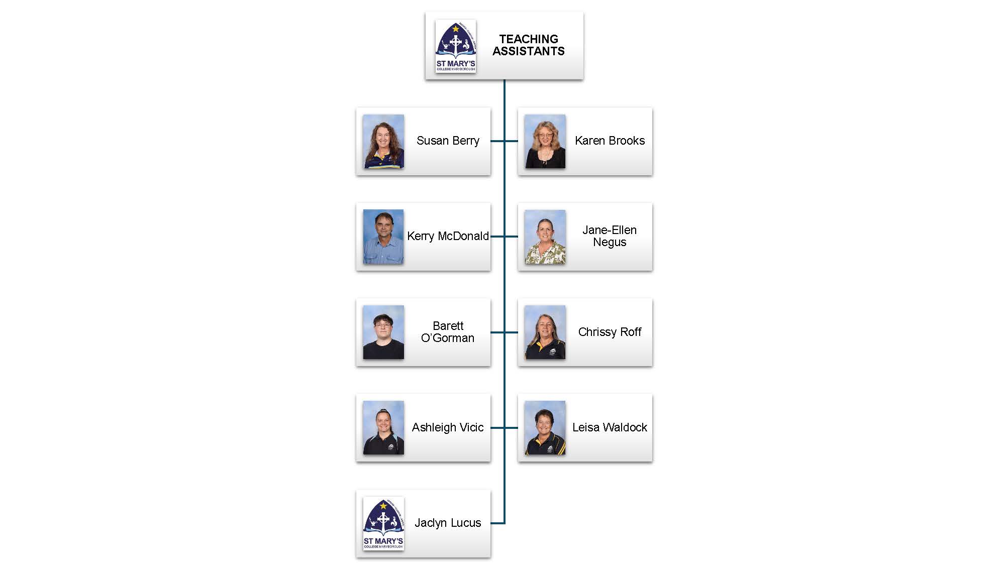 SMC Staff Structure Teaching Assistants