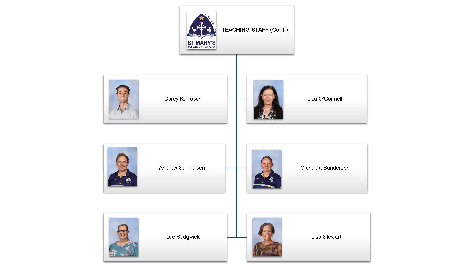 SMC Staff Structure Teaching Staff 2