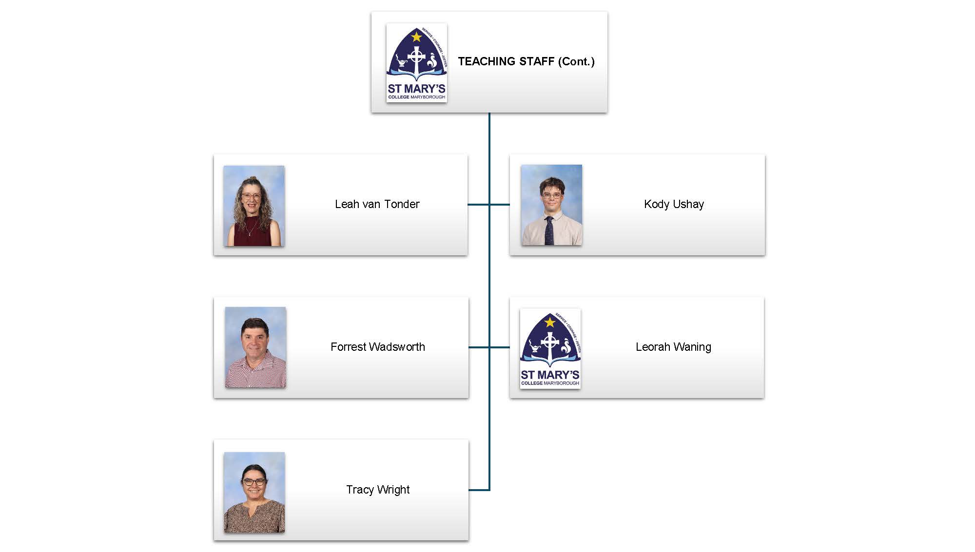 SMC Staff Structure Teaching Staff 3