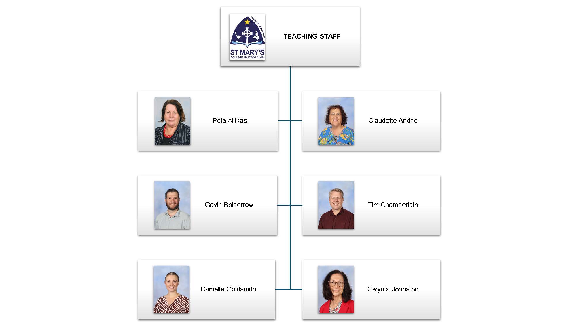 SMC Staff Structure Teaching Staff 1
